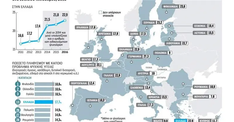 Число психиатров в Греции постоянно увеличивается