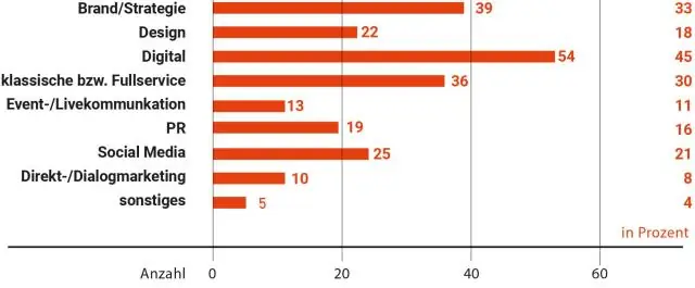 Сколько сотрудников у Asplundh?