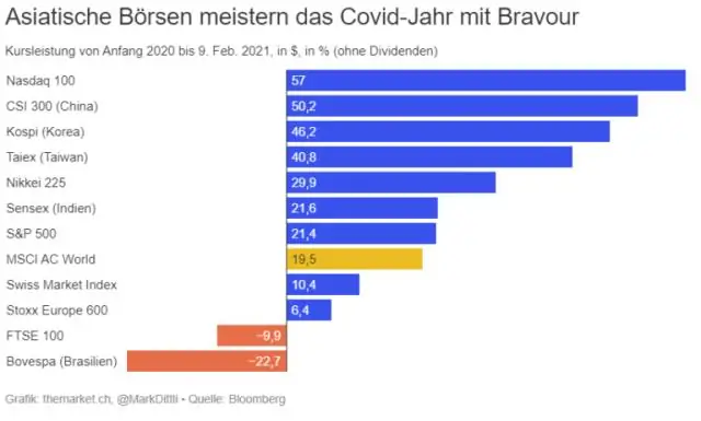 Что означает диверсифицированный портфель?